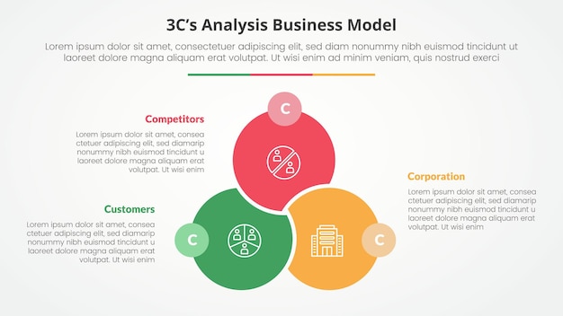 Free Vector 3cs model analysis business model infographic concept for slide presentation with big circle venn linked union badge opposite with 3 point list with flat style