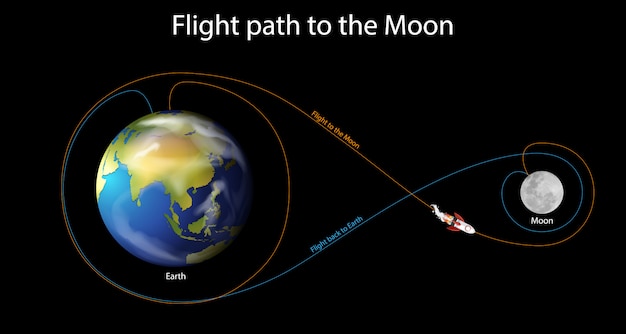 Free Vector diagram showing flight path to the moon