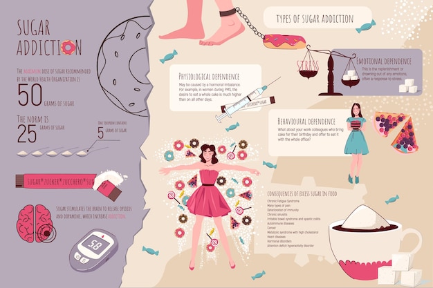 Free Vector flat infographic describing types of sugar addiction and its consequences vector illustration