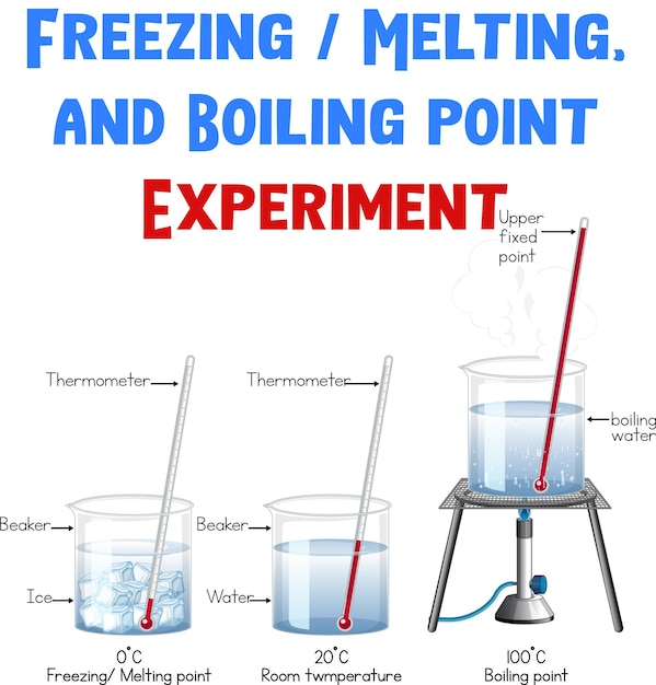 Free Vector freezing melting and boiling point experiment