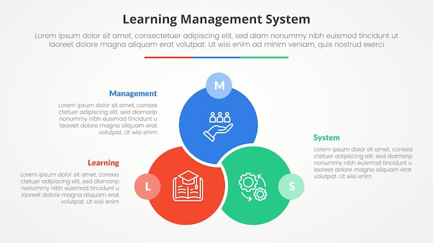 Free Vector lms learning management system infographic concept for slide presentation with big circle venn linked union badge opposite with 3 point list with flat style