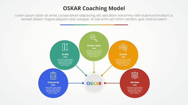 Free Vector oskar coaching framework infographic concept for slide presentation with circle network on center connection with 5 point list with flat style