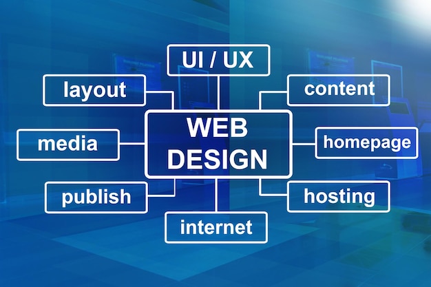 Photo web design program diagram ui ux user interface and experience website layout design concept