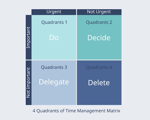 Vector 4 quadrants of time management matrix of important and urgent work vector