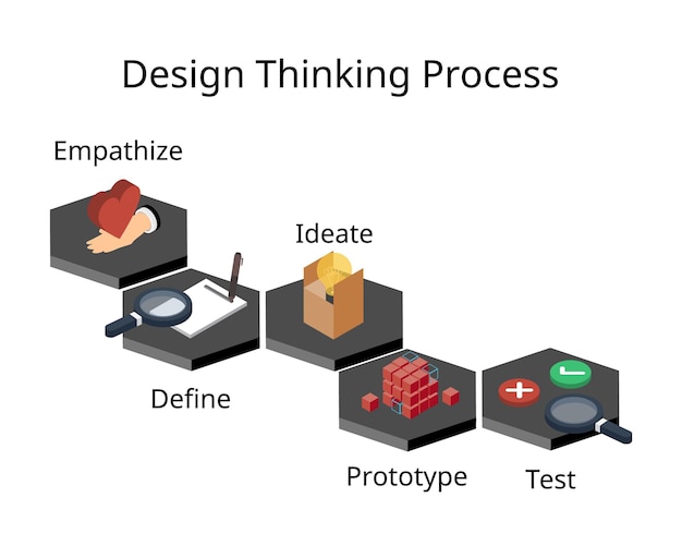 Vector design thinking process for way of working that seeks to understand users and solve problems