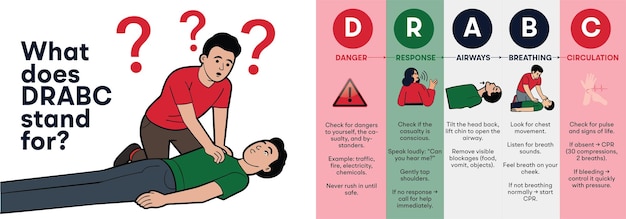 Vector drabc is the first aid in emergency situation