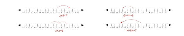 Vector examples of addition and subtraction operations using integers on number line math chart with