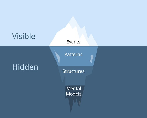 Vector the iceberg model of system thinking with four level of thinking from events patterns structures