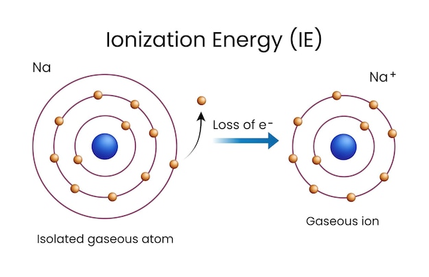 Vector ionization energy illustration of sodium