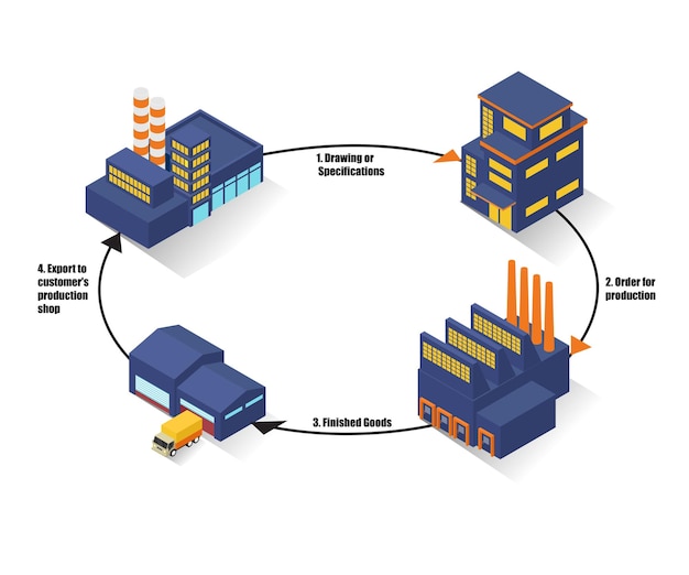 Vector isometric style illustration abo the process of ordered goods from producer to consumer