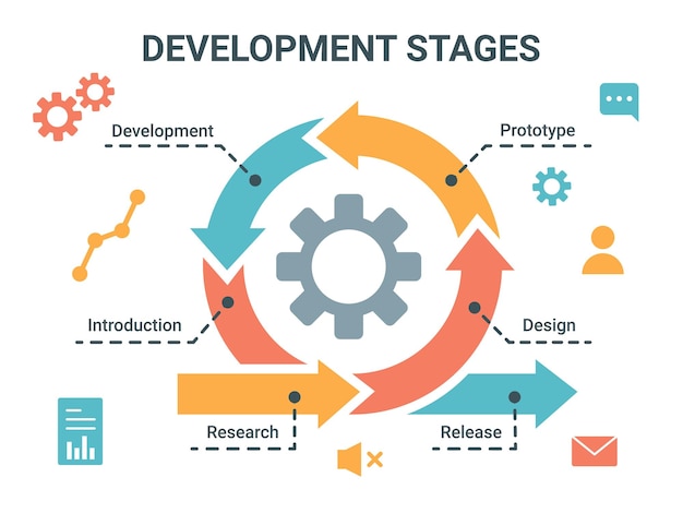 Vector methodology development of app process work of business in cycle graphic cogwheel flowchart workflow diagram presentation banner sequence stages vector circle infographic design