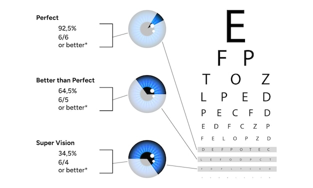 Vector ophthalmology vision test and statistical information about vision
