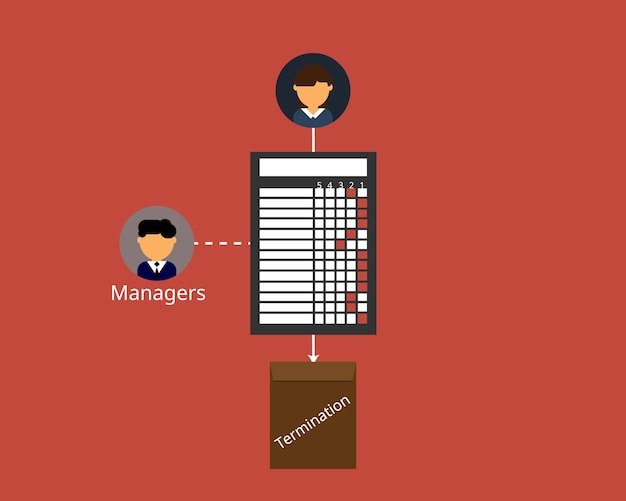 Vector poor or bad performance evaluation and get terminated vector