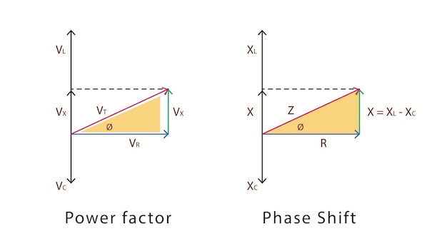 Vector power factor and phase shift electrical impedance