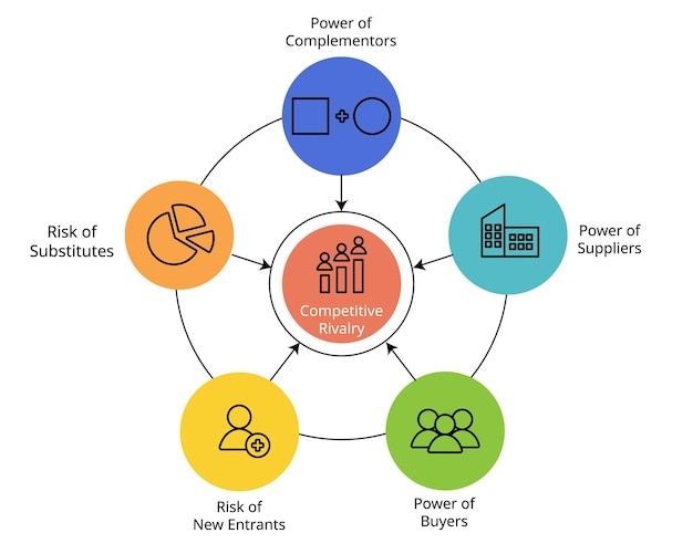 Vector the six forces model with icon for extension of the five forces framework to analysis competitive