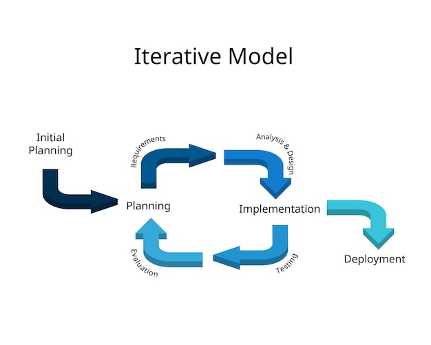Vector software development framework of iterative model