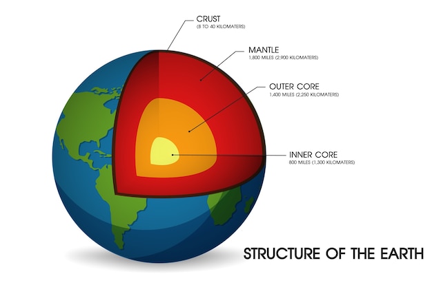 Vector structure of the earth. illustration vector eps10.