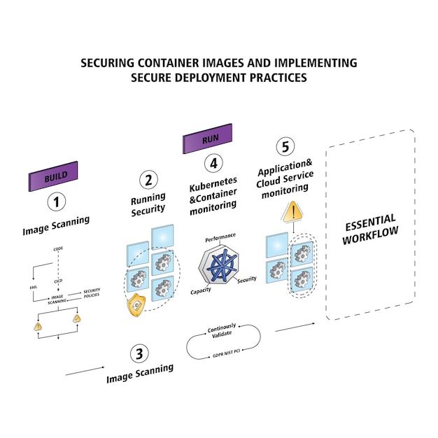 Vector vector illustration securing container images and implementing secure deployment practices