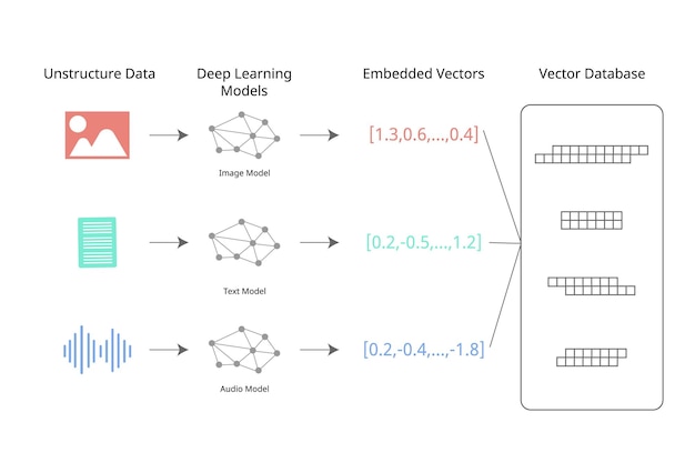Vector vector search is a way to find related objects that have similar characteristics using machine learn