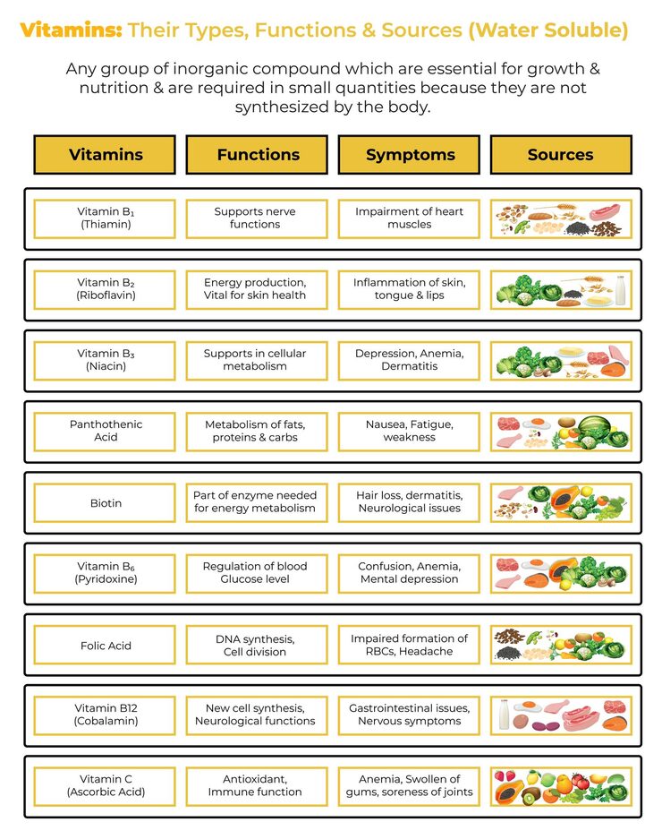 Vitamins their types function and source